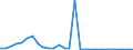 Flow: Exports / Measure: Values / Partner Country: World / Reporting Country: Israel