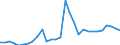 Handelsstrom: Exporte / Maßeinheit: Werte / Partnerland: World / Meldeland: Latvia