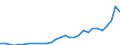 Flow: Exports / Measure: Values / Partner Country: World / Reporting Country: Lithuania