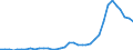 Flow: Exports / Measure: Values / Partner Country: World / Reporting Country: New Zealand