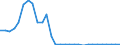 Flow: Exports / Measure: Values / Partner Country: World / Reporting Country: Slovenia