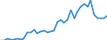 Flow: Exports / Measure: Values / Partner Country: World / Reporting Country: Spain