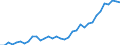 Flow: Exports / Measure: Values / Partner Country: World / Reporting Country: Turkey