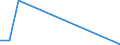 Flow: Exports / Measure: Values / Partner Country: Belgium, Luxembourg / Reporting Country: Estonia