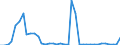 Flow: Exports / Measure: Values / Partner Country: World / Reporting Country: Canada