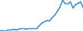 Flow: Exports / Measure: Values / Partner Country: World / Reporting Country: Denmark