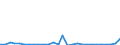 Flow: Exports / Measure: Values / Partner Country: World / Reporting Country: Estonia