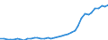 Flow: Exports / Measure: Values / Partner Country: World / Reporting Country: Germany