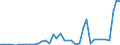 Flow: Exports / Measure: Values / Partner Country: World / Reporting Country: Greece