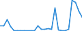 Flow: Exports / Measure: Values / Partner Country: World / Reporting Country: Latvia