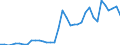 Handelsstrom: Exporte / Maßeinheit: Werte / Partnerland: World / Meldeland: New Zealand