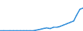 Flow: Exports / Measure: Values / Partner Country: World / Reporting Country: Poland