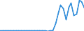 Flow: Exports / Measure: Values / Partner Country: World / Reporting Country: Portugal