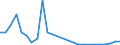 Flow: Exports / Measure: Values / Partner Country: World / Reporting Country: Slovakia