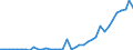 Flow: Exports / Measure: Values / Partner Country: World / Reporting Country: Spain