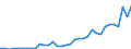 Flow: Exports / Measure: Values / Partner Country: World / Reporting Country: Turkey