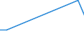 Flow: Exports / Measure: Values / Partner Country: Denmark / Reporting Country: Australia