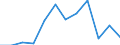 Flow: Exports / Measure: Values / Partner Country: Denmark / Reporting Country: Luxembourg