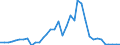 Flow: Exports / Measure: Values / Partner Country: Denmark / Reporting Country: Sweden