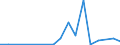 Handelsstrom: Exporte / Maßeinheit: Werte / Partnerland: Germany / Meldeland: Lithuania