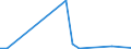 Flow: Exports / Measure: Values / Partner Country: World / Reporting Country: Australia