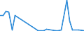 Flow: Exports / Measure: Values / Partner Country: World / Reporting Country: Denmark