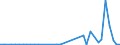 Flow: Exports / Measure: Values / Partner Country: World / Reporting Country: Greece