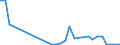 Flow: Exports / Measure: Values / Partner Country: World / Reporting Country: Poland