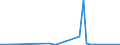 Flow: Exports / Measure: Values / Partner Country: World / Reporting Country: Portugal