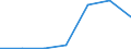 Flow: Exports / Measure: Values / Partner Country: World / Reporting Country: Slovenia