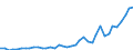 Flow: Exports / Measure: Values / Partner Country: World / Reporting Country: Denmark