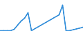 Handelsstrom: Exporte / Maßeinheit: Werte / Partnerland: World / Meldeland: Estonia