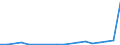 Flow: Exports / Measure: Values / Partner Country: World / Reporting Country: Lithuania