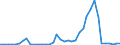 Flow: Exports / Measure: Values / Partner Country: World / Reporting Country: Spain