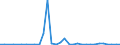 Flow: Exports / Measure: Values / Partner Country: World / Reporting Country: Chile