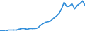 Flow: Exports / Measure: Values / Partner Country: World / Reporting Country: Denmark