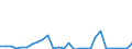 Flow: Exports / Measure: Values / Partner Country: World / Reporting Country: Estonia