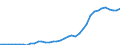 Handelsstrom: Exporte / Maßeinheit: Werte / Partnerland: World / Meldeland: Germany