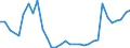 Flow: Exports / Measure: Values / Partner Country: World / Reporting Country: Hungary