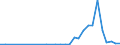 Flow: Exports / Measure: Values / Partner Country: World / Reporting Country: Lithuania