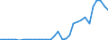 Flow: Exports / Measure: Values / Partner Country: World / Reporting Country: Mexico