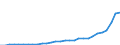 Flow: Exports / Measure: Values / Partner Country: World / Reporting Country: Poland