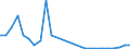 Flow: Exports / Measure: Values / Partner Country: World / Reporting Country: Slovakia