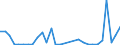 Flow: Exports / Measure: Values / Partner Country: World / Reporting Country: Slovenia