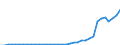 Flow: Exports / Measure: Values / Partner Country: World / Reporting Country: Sweden