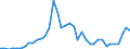 Flow: Exports / Measure: Values / Partner Country: World / Reporting Country: Switzerland incl. Liechtenstein