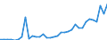 Flow: Exports / Measure: Values / Partner Country: World / Reporting Country: Turkey