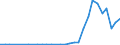 Flow: Exports / Measure: Values / Partner Country: Denmark / Reporting Country: Belgium