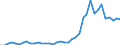 Flow: Exports / Measure: Values / Partner Country: Denmark / Reporting Country: Germany