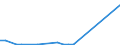 Flow: Exports / Measure: Values / Partner Country: Denmark / Reporting Country: Latvia